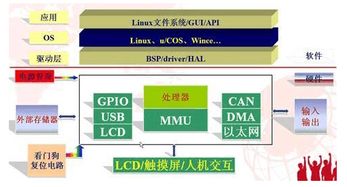 单片机arm区别与应用