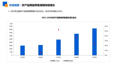 4168.6亿全国农产品网络零售额背后的热门品类与未来机遇